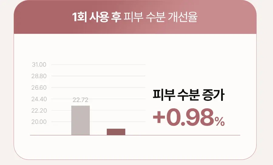[1+1/보습장벽]베이스킨 마일드 젤 투 폼 클렌저 [재구매율 69.9%] 상세페이지 11